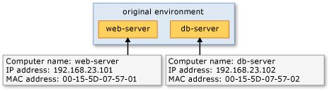 As VMs de 'servidor web' e 'servidor de banco de dados' no host original.