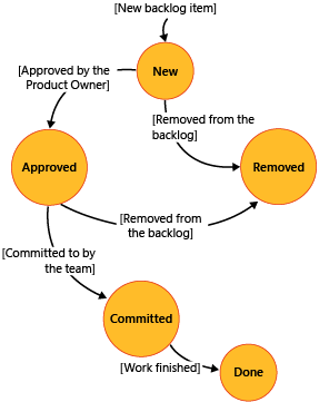 Estados de fluxo de trabalho do Scrum - encaminhar estados e motivos