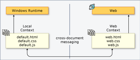 Local and web contexts