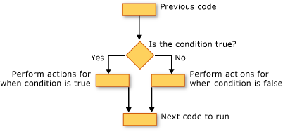 Gráfico de fluxo de uma instrução If...Then...Outra construção