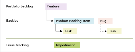 Tipos de item de trabalho Scrum 3.0