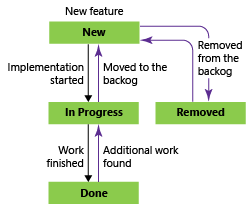 Estados de fluxo de trabalho de recursos, o modelo de processo do Scrum