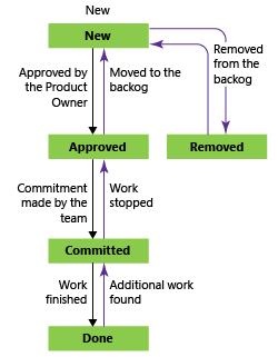 Estados de fluxo de trabalho de bug, modelo de processo do Scrum