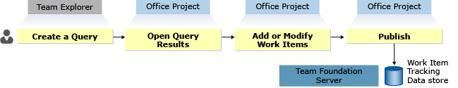 Exportação de itens de trabalho para o Office Project