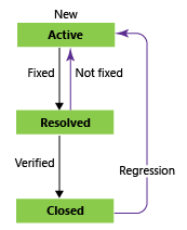 Estados de fluxo de trabalho de bug, o modelo de processo do Agile