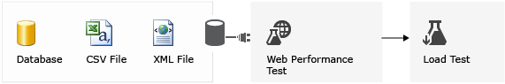 Associando dados a um teste de desempenho na web