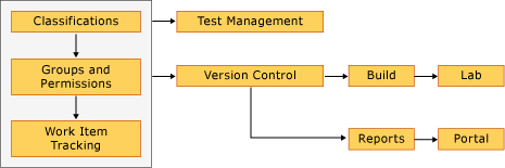 Dependências de plug-in do modelo de processo