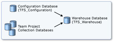 Data Warehouse do Team Foundation