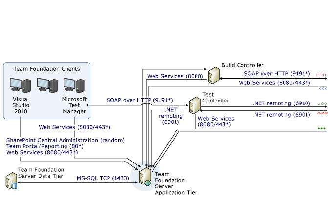 Portas e comunicações diagrama complexo a parte 1