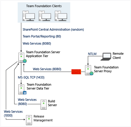 Diagrama simples de portas e comunicações