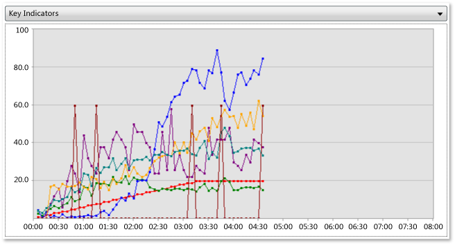 Gráfico usando o modo recolhido