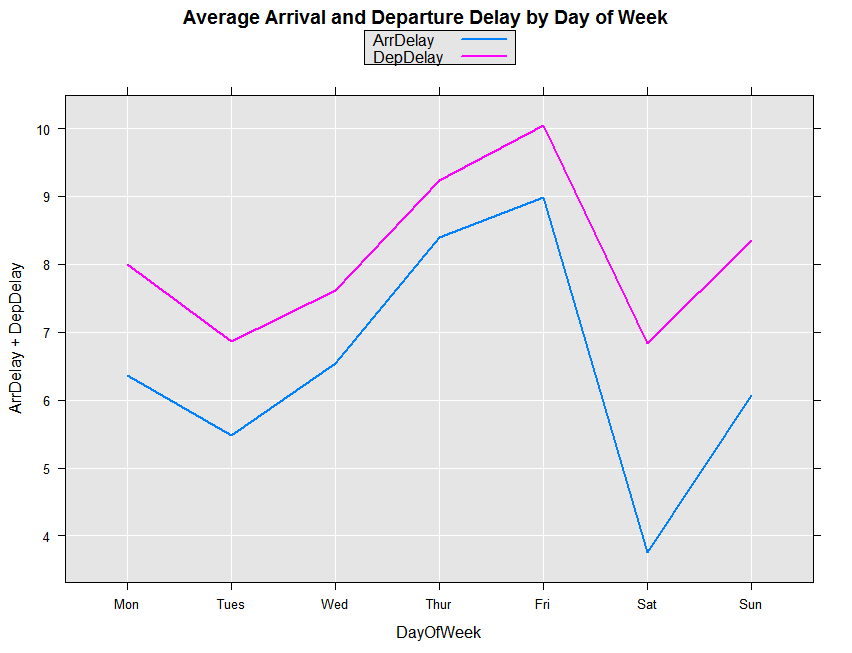 DayOfWeek Plot