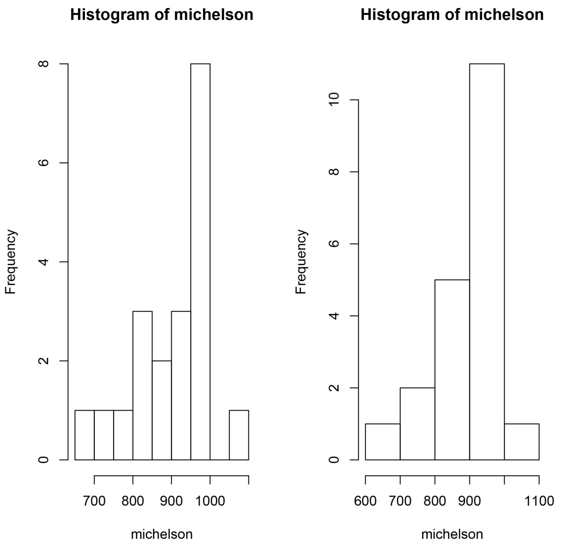 histogram