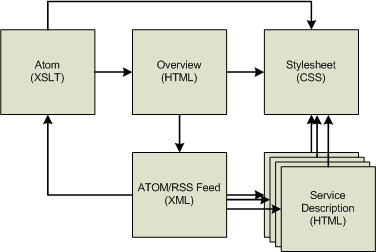 Illustration of how HTML and XML pages relate in a Service Description Index.