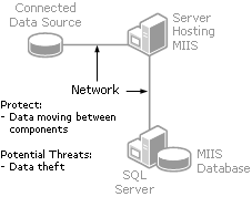 MIIS SEcurity Considerations