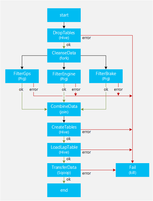 Figure 1 - The Oozie workflow for the ETL process