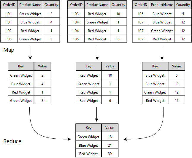 Figure 2 - A high level view of the map/reduce process for storing data and extracting information 