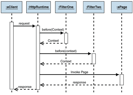 Ff647251.Des_InterceptingFilter_Fig07(en-us,PandP.10).gif