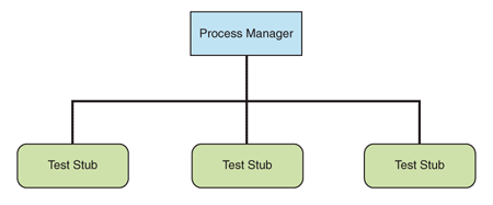 Ff647433.archprocessintegration_f04(en-us,PandP.10).gif