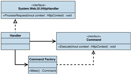 Ff647590.Imp_FrontControllerinASP_Fig01(en-us,PandP.10).gif