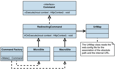 Ff647590.Imp_FrontControllerinASP_Fig02(en-us,PandP.10).gif