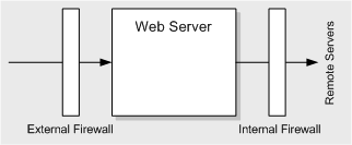 Ff647792.ch04-internal-and-external-firewalls(en-us,PandP.10).gif