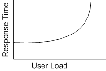 Ff647813.ch17-response-time-vs-user-load(en-us,PandP.10).gif