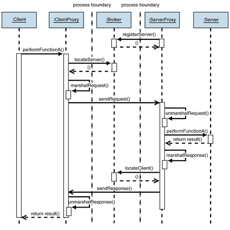 Ff648096.Des_Broker_Fig05(en-us,PandP.10).gif