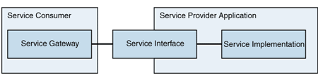 Ff648490.Chp_06Services_Fig04(en-us,PandP.10).gif