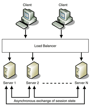 Ff648960.Des_LoadBalancedCluster_Fig03(en-us,PandP.10).gif