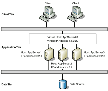 Ff648960.Des_LoadBalancedCluster_Fig05(en-us,PandP.10).gif