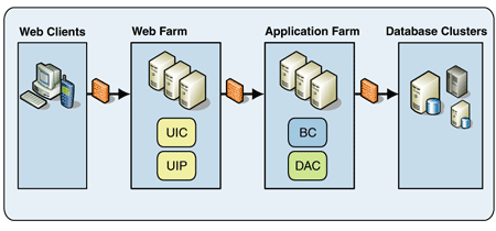 Ff649036.Arc_DeploymentPlan_Fig03(en-us,PandP.10).gif