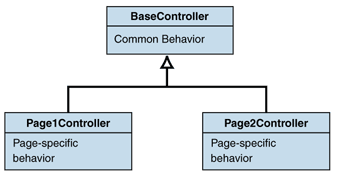 Ff649595.Des_PageController_Fig02(en-us,PandP.10).gif