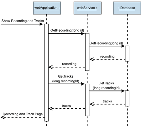 Ff650461.Imp_DTO_with_DataSet_Fig01(en-us,PandP.10).gif