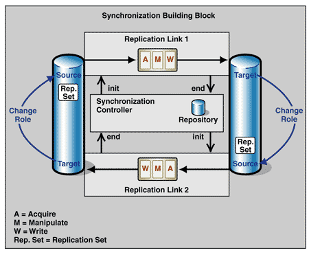 Ff650702.Des_Synchronization_Fig01(en-us,PandP.10).gif