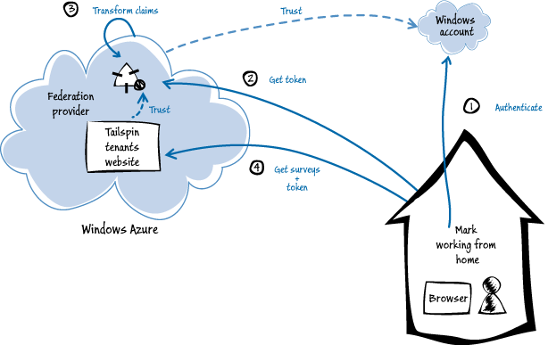 Figure 4 - How an individual subscriber accesses the Surveys application