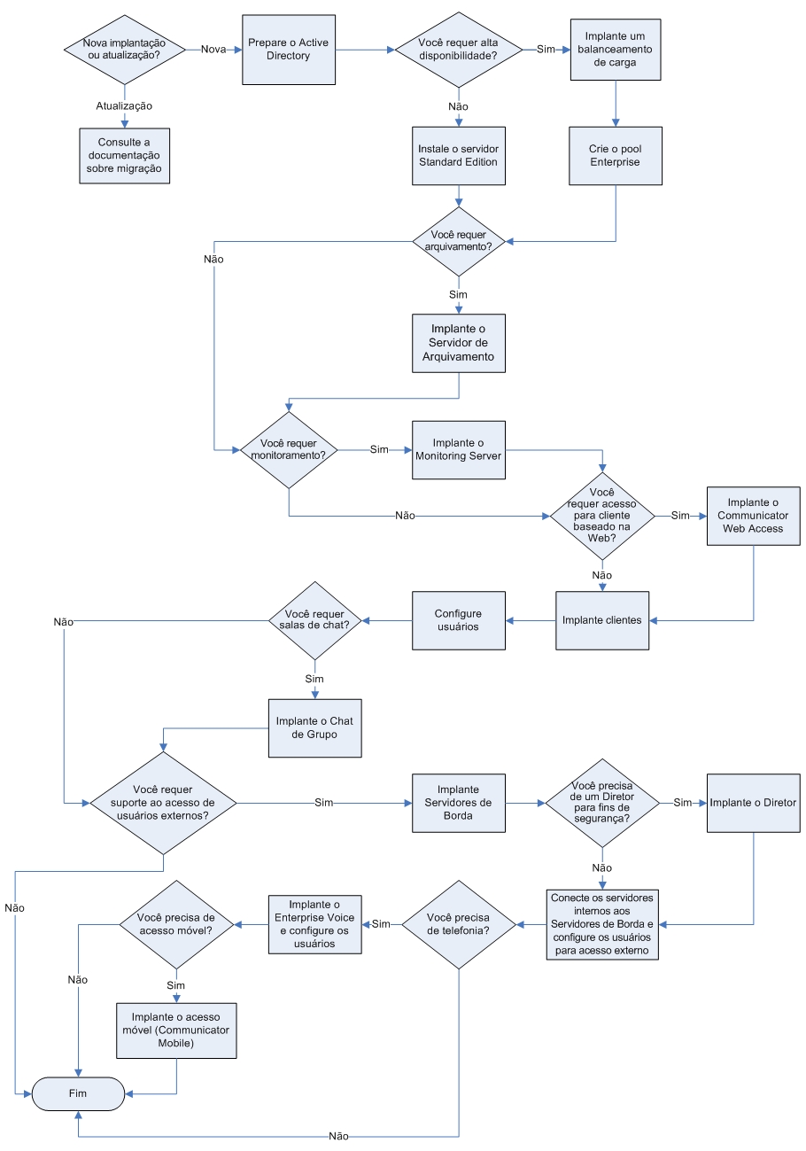 Deployment Sequence