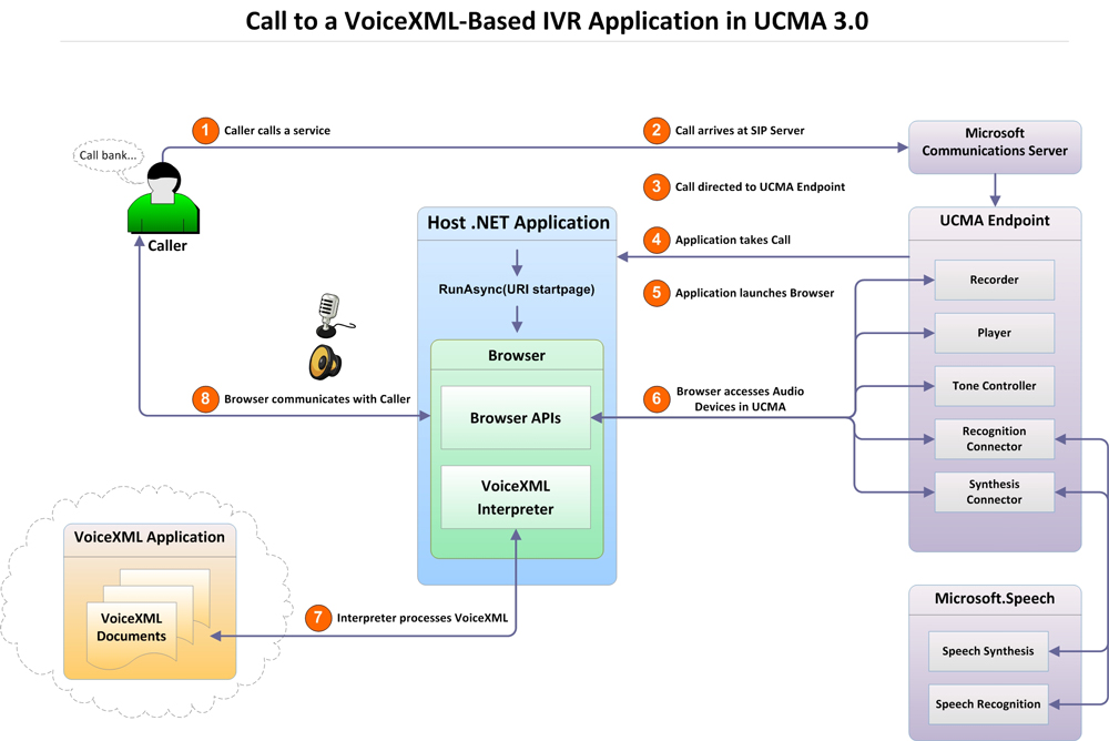 Call to a VoiceXML-Based IVR Application