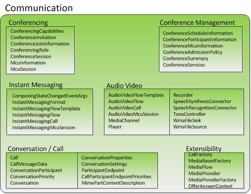 UCMA Communications classes.