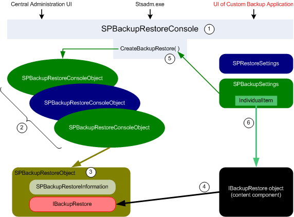 The major classes in the backup object model.