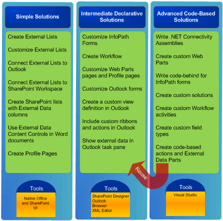 Types of BCS solutions