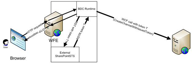 SharePoint BDC Overview