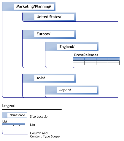 Site and list content type scope