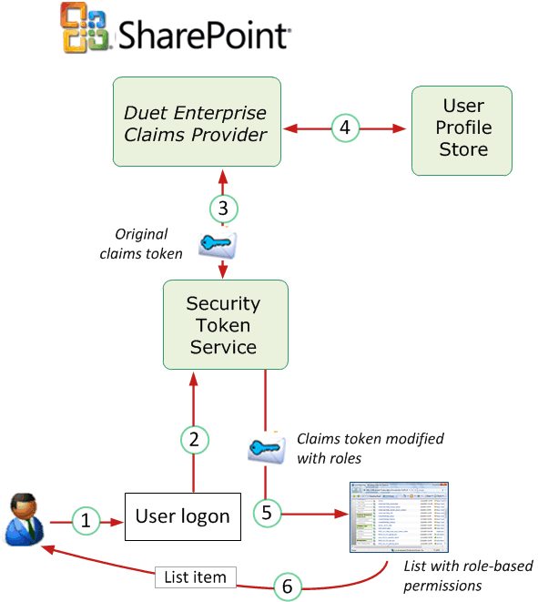 Role-based permissions in Duet Enterprise