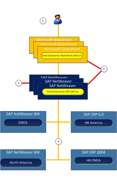 Example of a hetergenous system