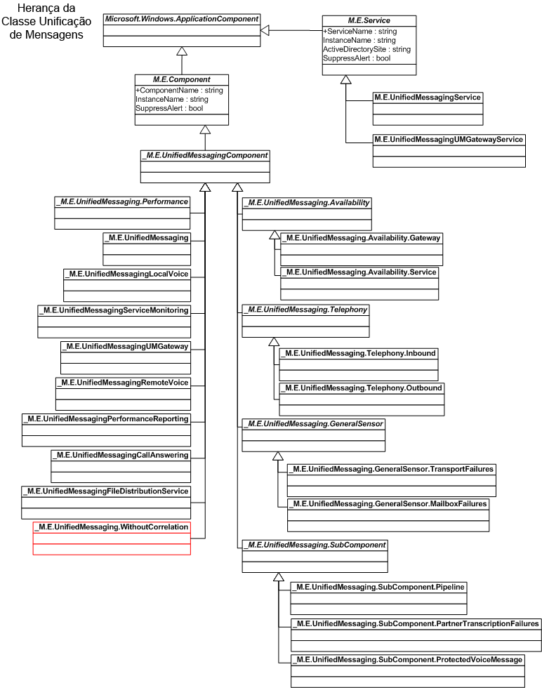 Hierarquia de Classe de Unificação de Mensagens