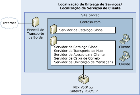 Topologia de organização simples do Exchange