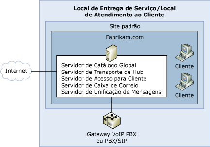 Topologia de organização simples do Exchange