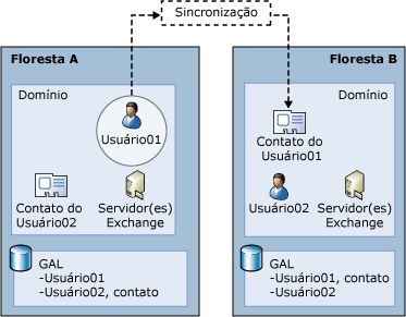 Organização complexa do Exchange com várias florestas