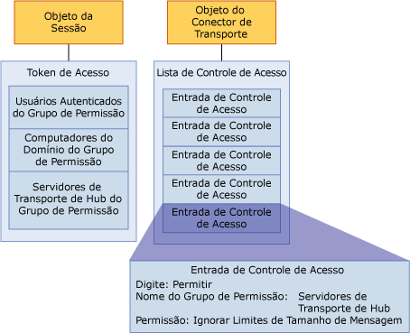 Componentes de Autorização de Transporte do Exchange